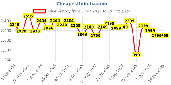 tatacliq.com Varanga Lavender Embroidered Anarkali Kurta with Dupatta varanga Price History Graph from 3 Oct 2024 to 17 Oct 2025
