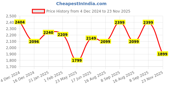 tatacliq.com Varanga Lavender Embroidered Anarkali Kurta with Dupatta varanga Price History Graph from 4 Dec 2024 to 23 Nov 2025
