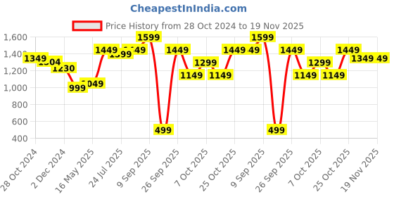 tatacliq.com Varanga Lavender Printed A Line Kurta varanga Price History Graph from 28 Oct 2024 to 19 Nov 2025