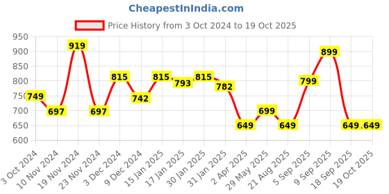 tatacliq.com Varanga Lavender Printed A Line Kurti varanga Price History Graph from 3 Oct 2024 to 18 Oct 2025