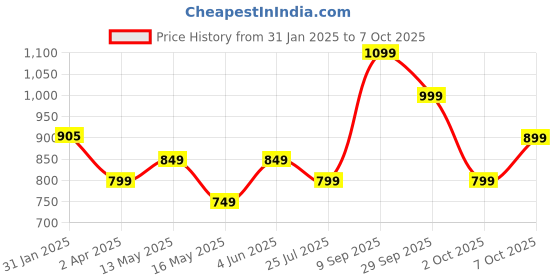 tatacliq.com Varanga Lavender Printed Kurta varanga Price History Graph from 31 Jan 2025 to 7 Oct 2025