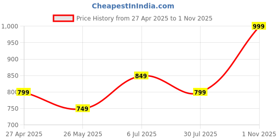 tatacliq.com Varanga Lavender Printed Kurta varanga Price History Graph from 27 Apr 2025 to 1 Nov 2025