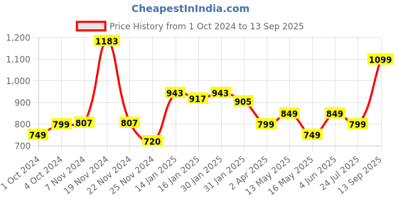 tatacliq.com Varanga Lavender Striped Straight Kurta varanga Price History Graph from 1 Oct 2024 to 13 Sep 2025