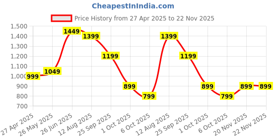tatacliq.com Varanga Light Green Cotton Printed Kurta varanga Price History Graph from 27 Apr 2025 to 22 Nov 2025