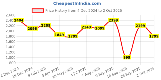 tatacliq.com Varanga Lilac Embroidered Anarkali Kurta With Dupatta varanga Price History Graph from 4 Dec 2024 to 2 Oct 2025