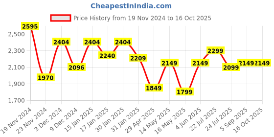 tatacliq.com Varanga Lilac Embroidered Anarkali Kurta With Dupatta varanga Price History Graph from 19 Nov 2024 to 15 Oct 2025