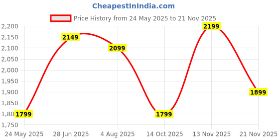 tatacliq.com Varanga Lilac Embroidered Anarkali Kurta With Dupatta varanga Price History Graph from 24 May 2025 to 21 Nov 2025