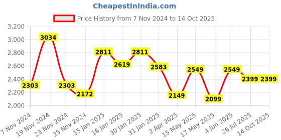 tatacliq.com Varanga Maroon Anarkali Kurta With Dupatta varanga Price History Graph from 7 Nov 2024 to 14 Oct 2025