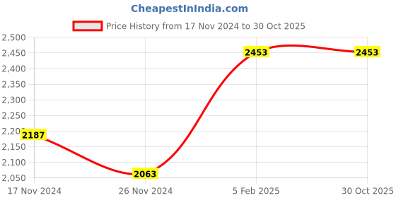 tatacliq.com Varanga Maroon Cotton Anarkali Kurta varanga Price History Graph from 17 Nov 2024 to 29 Oct 2025