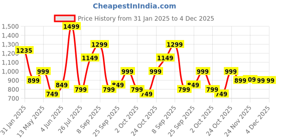 tatacliq.com Varanga Maroon Cotton Printed Kurta varanga Price History Graph from 31 Jan 2025 to 4 Dec 2025