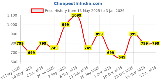 tatacliq.com Varanga Maroon Cotton Printed Kurta varanga Price History Graph from 13 May 2025 to 31 Dec 2025