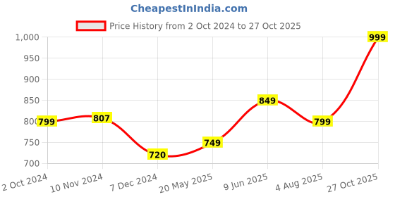 tatacliq.com Varanga Maroon Cotton Printed Straight Kurta varanga Price History Graph from 2 Oct 2024 to 27 Oct 2025