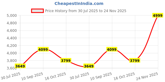 tatacliq.com Varanga Maroon Embellished Kurta & Pant Set With Dupatta varanga Price History Graph from 30 Jul 2025 to 24 Nov 2025