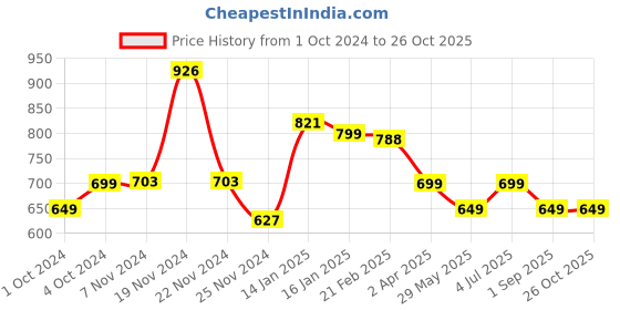 tatacliq.com Varanga Maroon Floral Print Straight Kurta varanga Price History Graph from 1 Oct 2024 to 26 Oct 2025