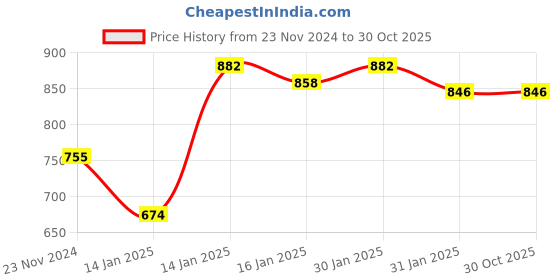tatacliq.com Varanga Maroon Floral Print Straight Kurta varanga Price History Graph from 23 Nov 2024 to 29 Oct 2025