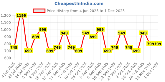 tatacliq.com Varanga Maroon Kurta varanga Price History Graph from 4 Jun 2025 to 30 Nov 2025