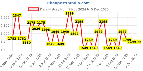 tatacliq.com Varanga Maroon Printed Anarkali Kurta With Dupatta varanga Price History Graph from 7 Nov 2024 to 5 Dec 2025