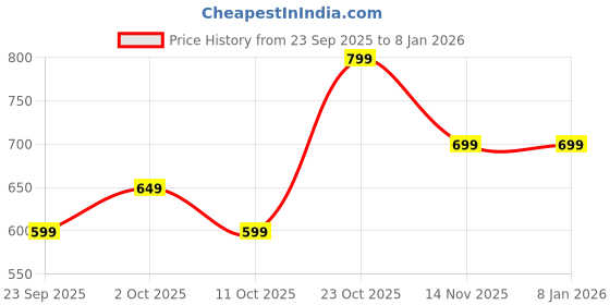 tatacliq.com Varanga Maroon Printed Kurti varanga Price History Graph from 23 Sep 2025 to 7 Jan 2026