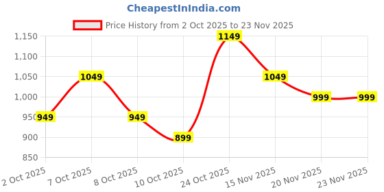 tatacliq.com Varanga Maroon Regular Fit Embellished Kurta varanga Price History Graph from 2 Oct 2025 to 22 Nov 2025