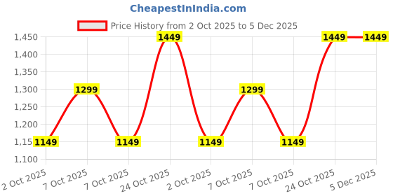tatacliq.com Varanga Maroon Silk Blend Zari Saree With Unstitched Blouse varanga Price History Graph from 2 Oct 2025 to 5 Dec 2025