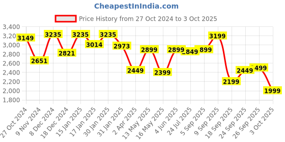 tatacliq.com Varanga Mauve Embroidered Anarkali Kurta with Dupatta varanga Price History Graph from 27 Oct 2024 to 3 Oct 2025