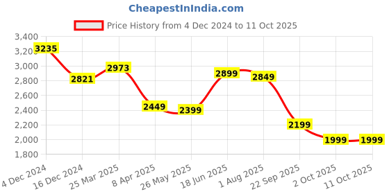 tatacliq.com Varanga Mauve Embroidered Anarkali Kurta with Dupatta varanga Price History Graph from 4 Dec 2024 to 11 Oct 2025