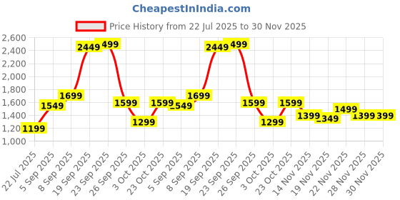 tatacliq.com Varanga Multi Printed Banarasi Saree with Blouse Piece varanga Price History Graph from 22 Jul 2025 to 30 Nov 2025