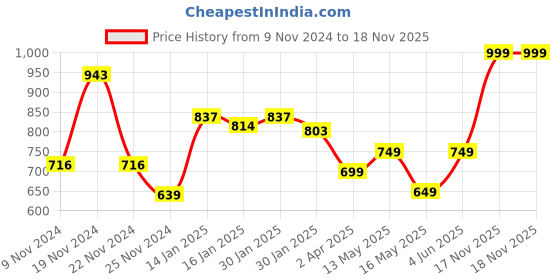 tatacliq.com Varanga Multicolored Cotton Striped Pants varanga Price History Graph from 9 Nov 2024 to 17 Nov 2025