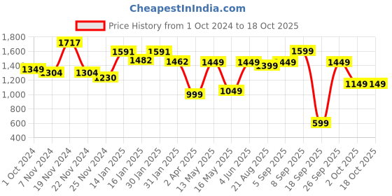 tatacliq.com Varanga Multicolored Floral Print Straight Kurta varanga Price History Graph from 1 Oct 2024 to 17 Oct 2025