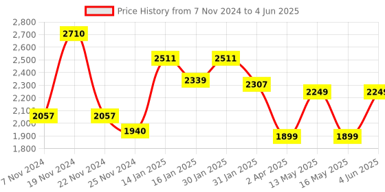 tatacliq.com Varanga Multicolored Printed Anarkali Kurta With Dupatta varanga Price History Graph from 7 Nov 2024 to 4 Jun 2025