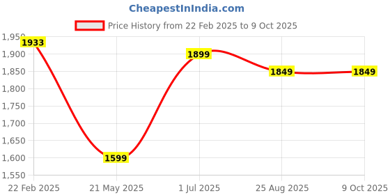 tatacliq.com Varanga Multicolored Printed Kurti Palazzo Set varanga Price History Graph from 22 Feb 2025 to 9 Oct 2025