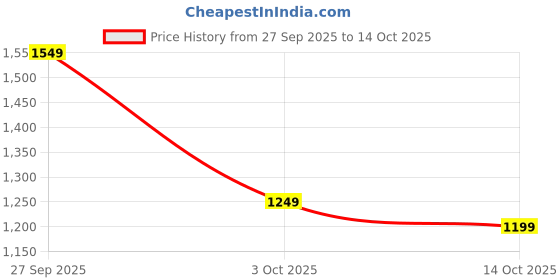 tatacliq.com Varanga Mustard Cotton Kurta and Pant with Dupatta varanga Price History Graph from 27 Sep 2025 to 14 Oct 2025