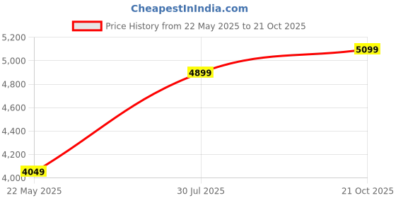 tatacliq.com Varanga Mustard Embroidered Kurta & Pant Set With Dupatta varanga Price History Graph from 22 May 2025 to 21 Oct 2025