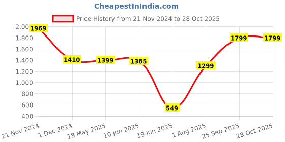 tatacliq.com Varanga Mustard Floral Print Straight Kurti varanga Price History Graph from 21 Nov 2024 to 28 Oct 2025