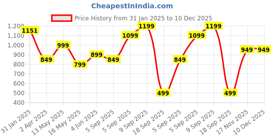 tatacliq.com Varanga Navy Blue Printed Kurta varanga Price History Graph from 31 Jan 2025 to 10 Dec 2025