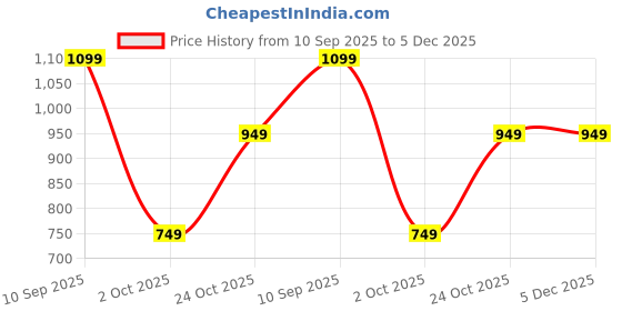 tatacliq.com Varanga Navy Blue Silk Blend Zari Saree With Unstitched Blouse varanga Price History Graph from 10 Sep 2025 to 5 Dec 2025