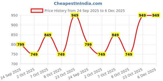 tatacliq.com Varanga Navy Blue Silk Blend Zari Saree With Unstitched Blouse varanga Price History Graph from 24 Sep 2025 to 6 Dec 2025