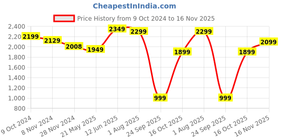 tatacliq.com Varanga Navy Cotton Floral Print Anarkali Kurta varanga Price History Graph from 9 Oct 2024 to 16 Nov 2025