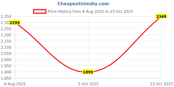 tatacliq.com Varanga Navy Cotton Floral Print Anarkali Kurta varanga Price History Graph from 8 Aug 2025 to 23 Oct 2025