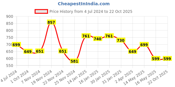 tatacliq.com Varanga Navy Cotton Floral Print Straight Kurta varanga Price History Graph from 4 Jul 2024 to 21 Oct 2025