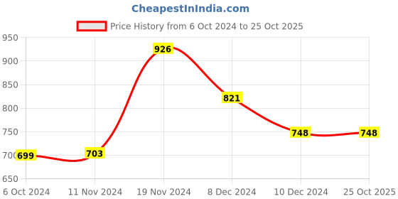 tatacliq.com Varanga Navy Cotton Floral Print Straight Kurta varanga Price History Graph from 6 Oct 2024 to 24 Oct 2025