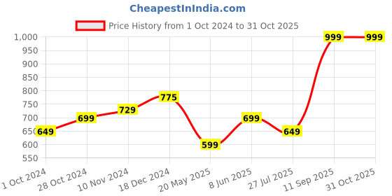 tatacliq.com Varanga Navy Cotton Floral Print Straight Kurta varanga Price History Graph from 1 Oct 2024 to 31 Oct 2025