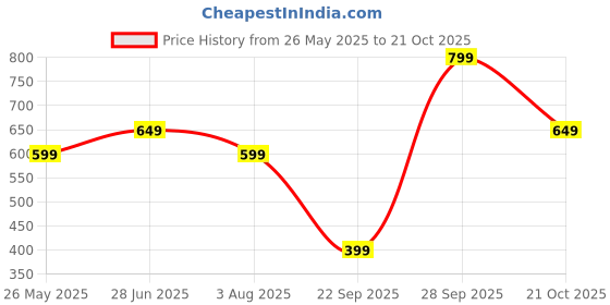 tatacliq.com Varanga Navy Cotton Floral Print Straight Kurta varanga Price History Graph from 26 May 2025 to 21 Oct 2025