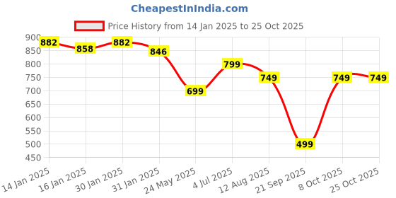 tatacliq.com Varanga Navy Cotton Printed Straight Kurta varanga Price History Graph from 14 Jan 2025 to 24 Oct 2025