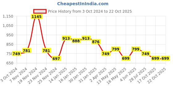 tatacliq.com Varanga Navy Embellished Straight Kurta varanga Price History Graph from 3 Oct 2024 to 21 Oct 2025
