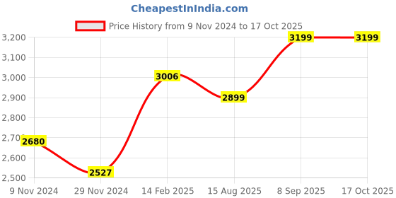 tatacliq.com Varanga Navy Floral Print Anarkali Kurta With Dupatta varanga Price History Graph from 9 Nov 2024 to 15 Oct 2025