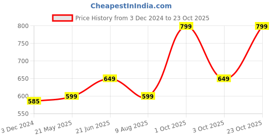 tatacliq.com Varanga Navy Floral Print Straight Kurta varanga Price History Graph from 3 Dec 2024 to 23 Oct 2025