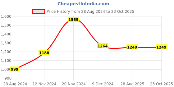 tatacliq.com Varanga Navy Printed A-Line Dress varanga Price History Graph from 28 Aug 2024 to 23 Oct 2025
