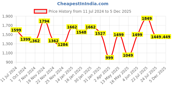 tatacliq.com Varanga Navy Printed Anarkali Kurta varanga Price History Graph from 11 Jul 2024 to 4 Dec 2025