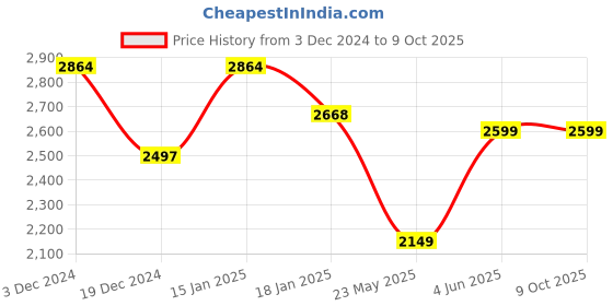 tatacliq.com Varanga Navy Printed Anarkali Kurta With Dupatta varanga Price History Graph from 3 Dec 2024 to 9 Oct 2025